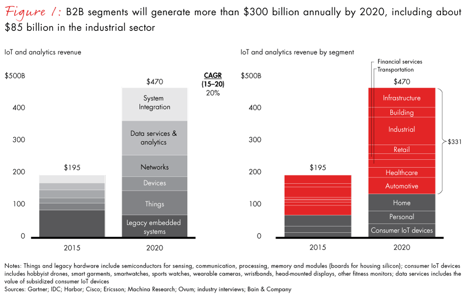 Bain estimates